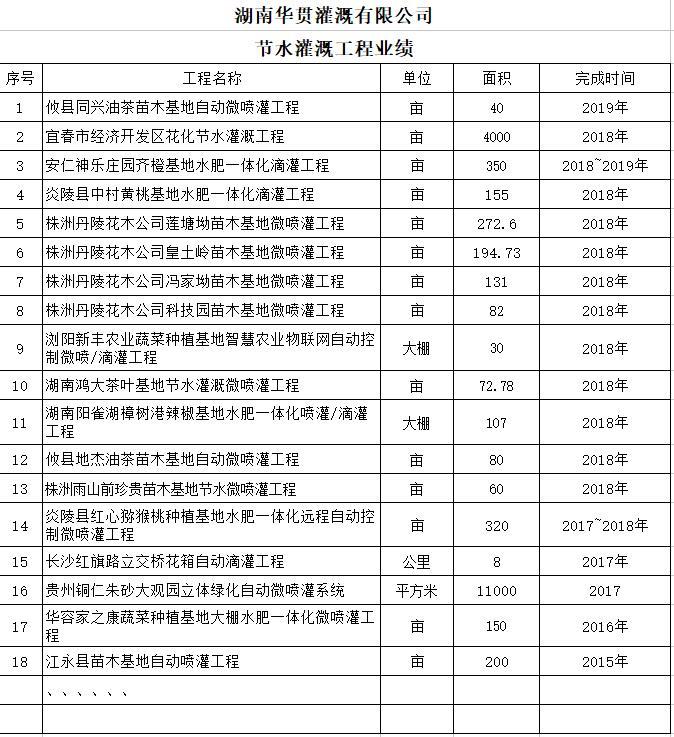 华贯公司节水灌溉工程业绩 